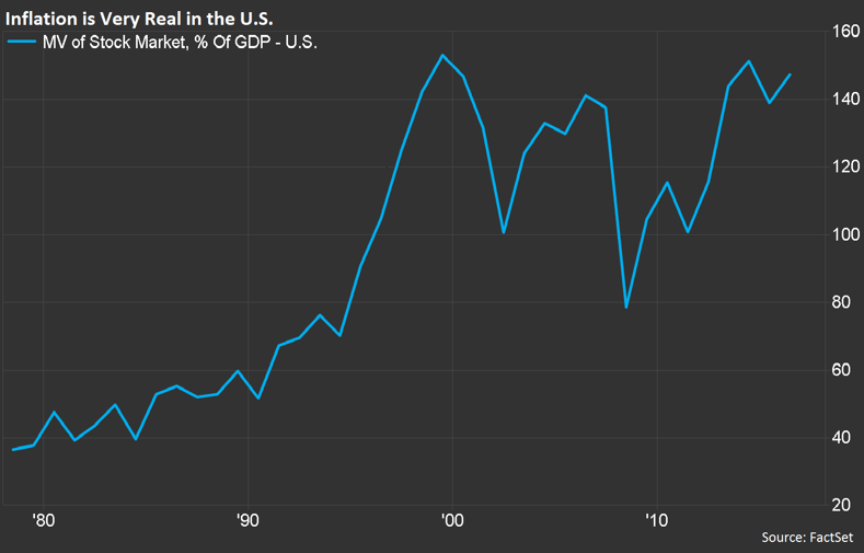 2 Using Warren Buffet’s favorite indicator, the stock market capitalization to GDP ratio, we see the second most highly valued stock market of all time