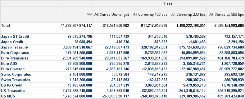 6 Just a simple return to historical averages would wipe over $2 trillion from the sheets of the banks over a 12-month period