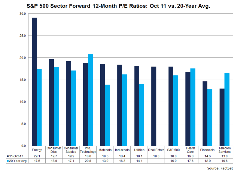 At the sector level, seven of ten sectors had forward 12-month PE ratios on October 11 that exceeded their 20-year averages
