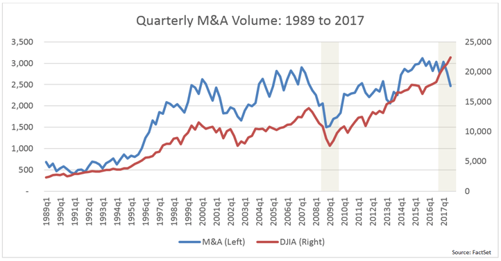 In 1987 and 2008, the M&A volume dropped significantly in the quarter prior to the major market drop. While two data points are by no means indicative of a trend.png