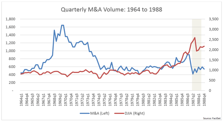 The correlation between quarterly M&A volume and quarterly DJIA is a healthy 0.92, meaning there is a tight relationship between the two..png