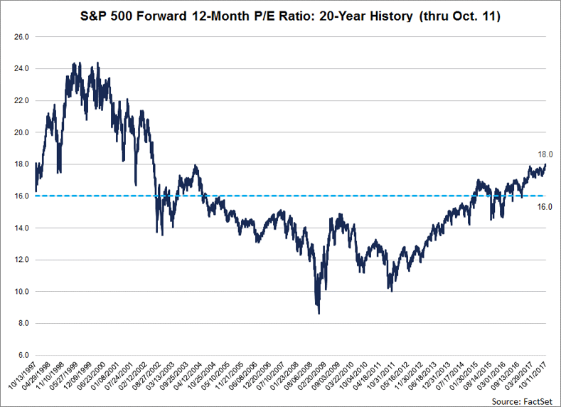 The forward 12-month PE ratio of 18.0 on October 11 was above the four most recent historical averages for the S&P 500