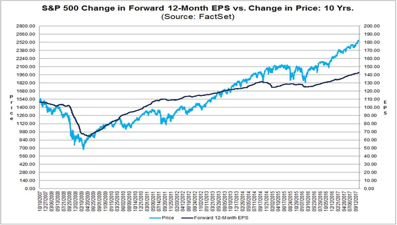 SPX change in forward 12-month EPS vs change in price.jpg