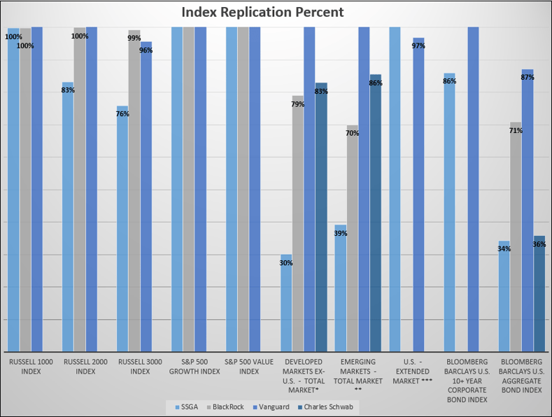 The chart below shows the replication percent for 10 of the 15 revamped SSgA funds and their competitors
