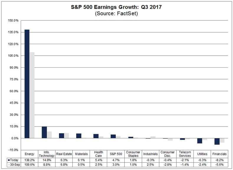 SP500 Earnings Growth Q3 2017.png