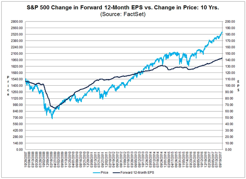 SPX Change in Forward 12-month EPS vs Change in Price 10 years October 27 2017.png