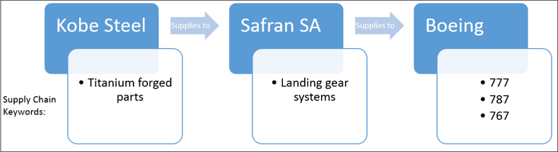 The material utilized in those landing gear systems, however, is titanium, which has not yet been linked to the falsified data2.png