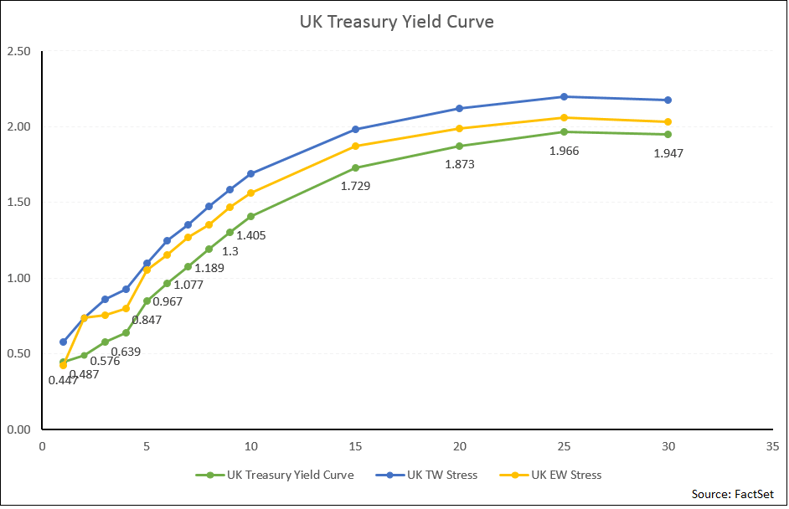 In order to see how a rate hike would affect investors, we ran a stress test to measure the impact of a hypothetical 25bps increase on the 2Y tenor along the UK yield curve2.png
