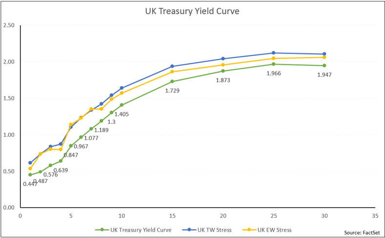 The chart above displays the impacts of a 25bps increase in the 2Y tenor rate along the yield curve according to the various scenarios using the linear risk model.png
