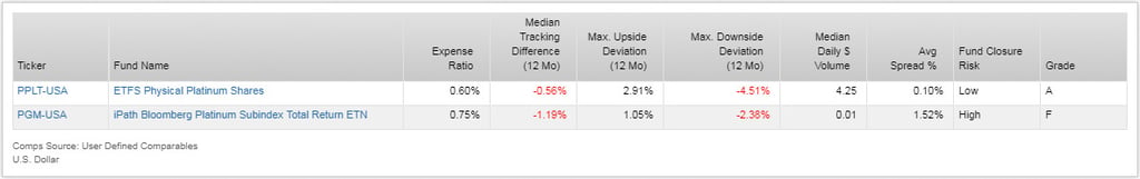 An investor who chose A-rated ETFS Physical Platinum Shares over F-rated iPath Bloomberg Platinum Subindex Total Return ETN.jpg