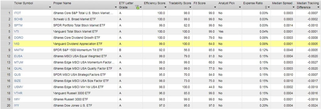 Most importantly, VTI’s Fit score of 99 assures investors that the fund does what it claims to – gives exposure to the US Total Market – without making bets against the mark.jpg