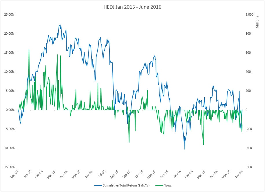 The cumulative net return of HEDJ during that time was a mere 0.11, while AUM increased from $5.6 billion to $10.6 billion.jpg