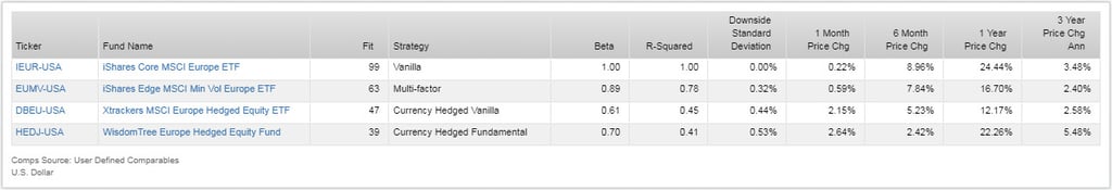 While HEDJ had an excellent month it trailed badly over the six-month lookback, even against other currency hedged.jpg