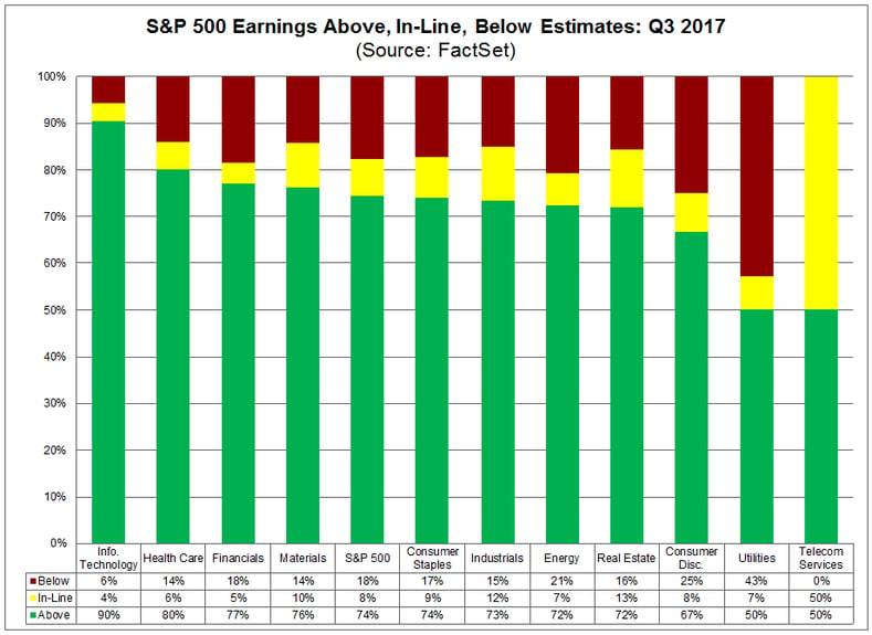 In aggregate, companies are reporting sales that are 1.2 above estimates, which is also above the 5-year average