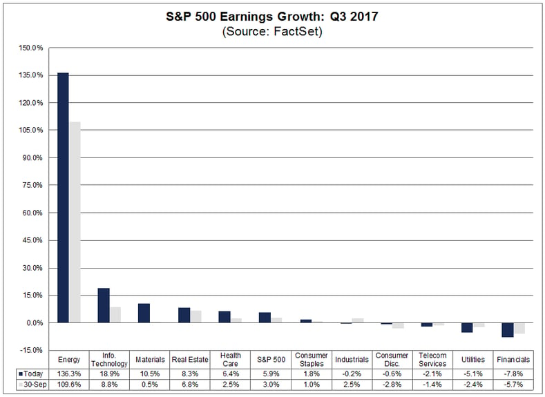 Six sectors are reporting earnings growth, led by the Energy, Information Technology, and Materials sectors.png