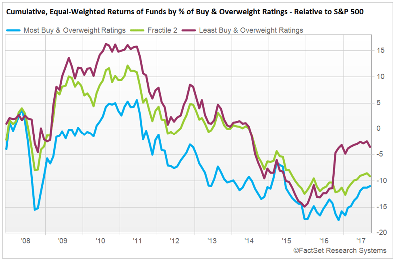 Cumulative, Equal-Weighted Returns of Funds by  of Buy & Overweight Ratings - Relative to S&P 500