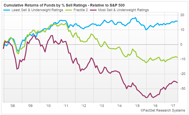 Returns of Funds by Percentage of Sell & Underweight Ratings (Low Ranks Better) - Relative to S&P 500