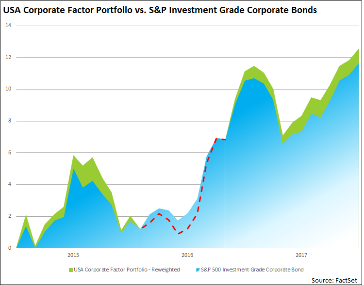 significant alpha can be generated across the investment horizon by incorporating the factor-selection decision into the allocation process