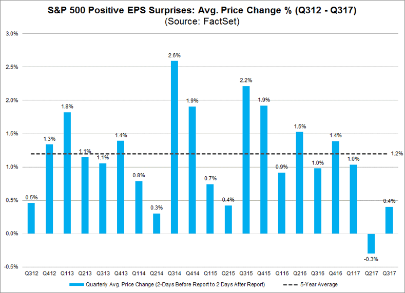 Over the past five years, companies in the S&P 500 that have reported positive earnings surprises have witnessed a 1.2 increase in price on average during this 4-day window..png