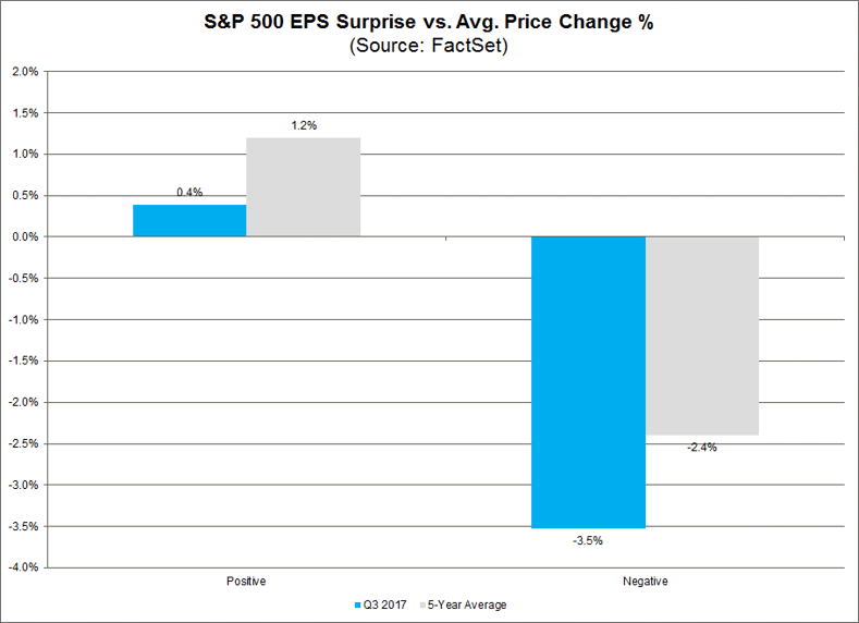 Similar to last quarter, the market has rewarded positive earnings surprises less than average and punished negative earnings surprises more than average during this earnings season.png