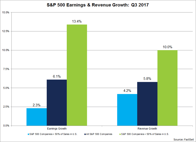 For companies that generate more than 50 of sales inside the U.S., the earnings growth rate is 2.3. For companies that generate less than 50 of sales inside the U.S., the earnings growth rate is 13.4..png