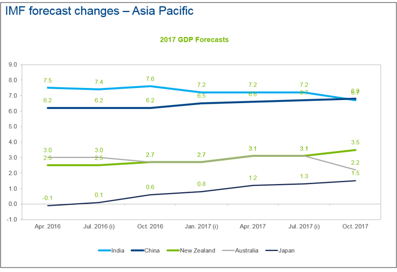 that country’s outlook has actually improved significantly over the last few IMF forecast publications.png