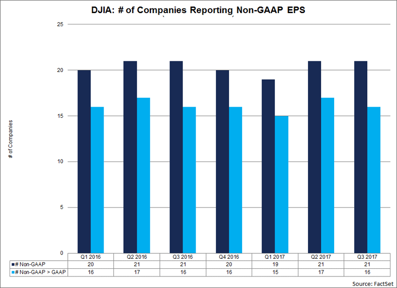 For Q3 2017, 21 (or 70) of the 30 companies in the DJIA reported non-GAAP EPS in addition to GAAP EPS for the third quarter