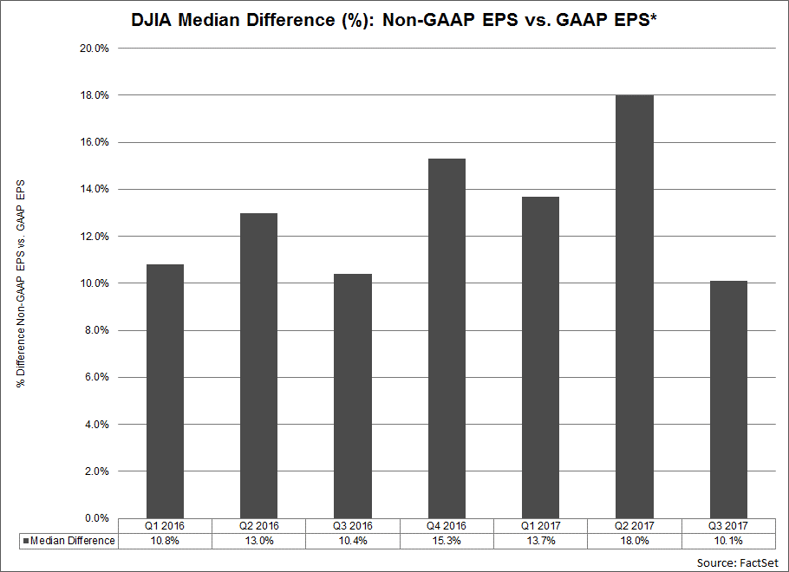 For Q3 2017, the average difference between non-GAAP EPS and GAAP EPS for all 21 companies was 284.1.png