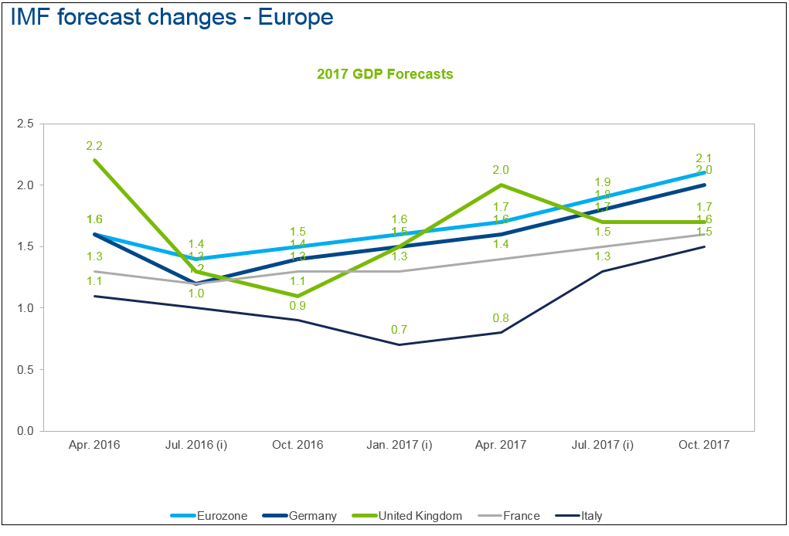 The October 2017 World Economic Outlook (WEO) publication from the International Monetary Fund (IMF) showed a continued acceleration in global growth in 2017 and 2018