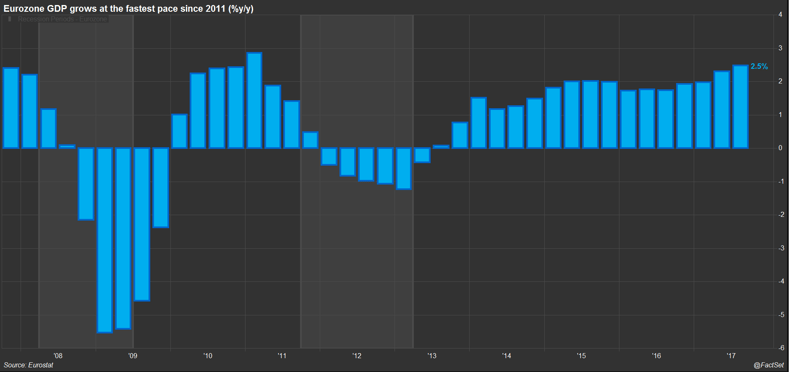 The growth acceleration in the euro area is visible in the recent quarterly and monthly economic statistics..png