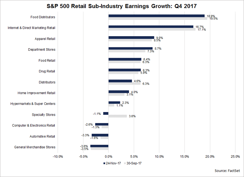 In terms of year-over-year earnings growth, nine of the thirteen retail sub-industries in the S&P 500 are predicted to report growth in earnings for the fourth quarter