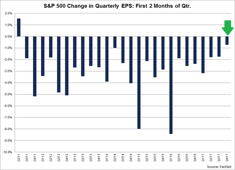 During the past ten years, (40 quarters), the average decline in the bottom-up EPS estimate during the first two months of a quarter has been 4.3.