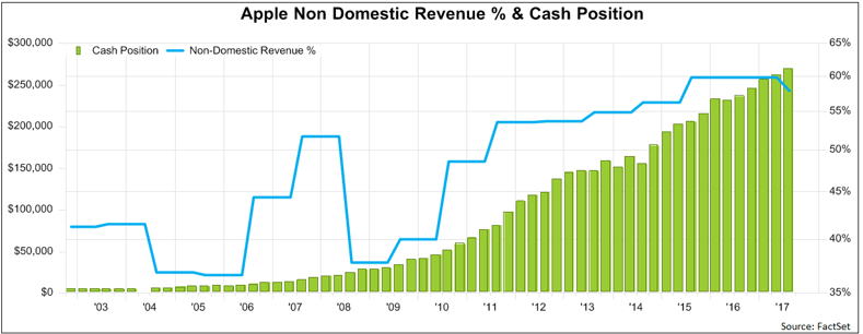 Apple had accumulated $268.9 billion in cash and marketable securities on its balance sheet. Of that, $252.3 billion is strategically stashed offshore.png