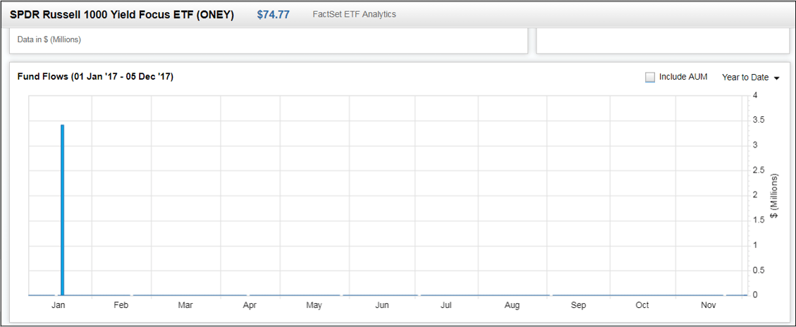 SPDR Russell 1000 Yield Focus (ONEY-US) rebalances once per year. This year’s rebalance happened on June 26.