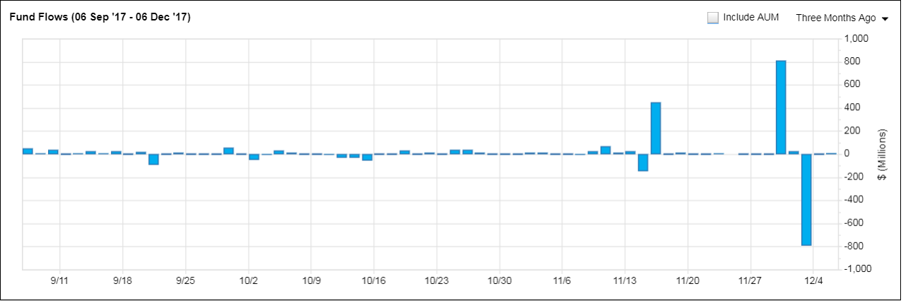 On December 1, USMV changed about 6% of its portfolio by weight, positions worth approximately $950 million. That same day, USMV had an outflow of $794 million. 