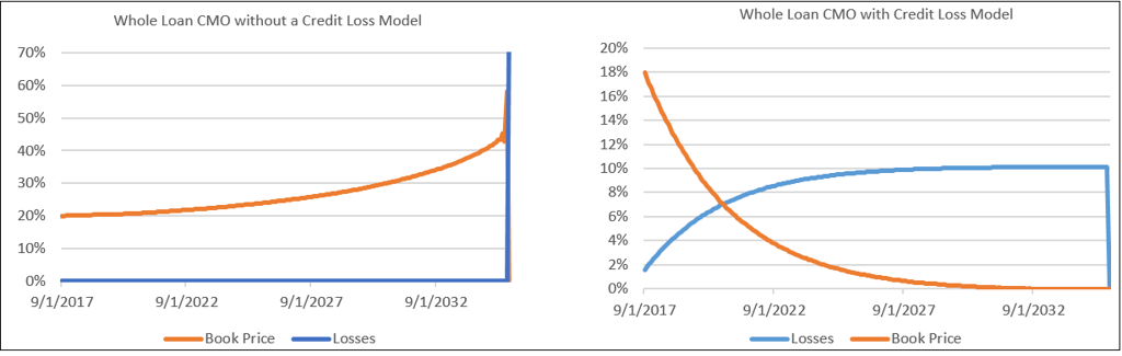 When the collateral losses materialize at the end, this bond’s book price drops making book yield jump..png