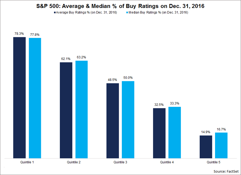 The average percentage of Buy ratings for a stock in this quintile was 78.3, while the median percentage of Buy ratings for a stock in this quintile was 77.8.