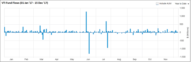 Here are what VTI’s flows looked like YTD as of December 12.png