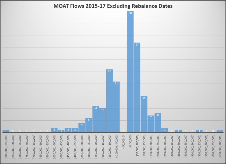 Since January 1, 2015, MOAT has had flows—in or out—207 times, excluding rebalance days.png