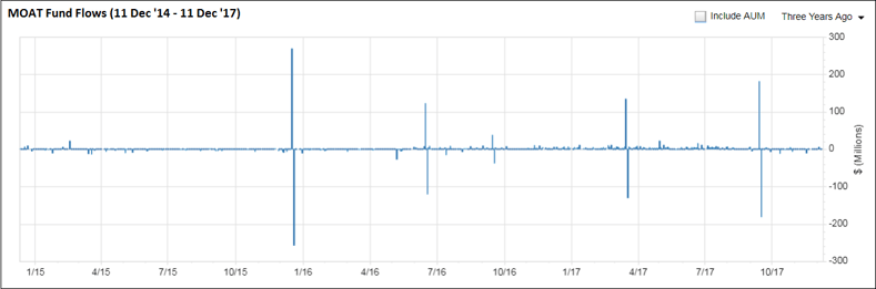 VanEck Vectors Morningstar Wide Moat ETF's (MOAT-US) three year flows chart shows a healthy-looking pattern of huge inflows and matching outflows two business days later.png