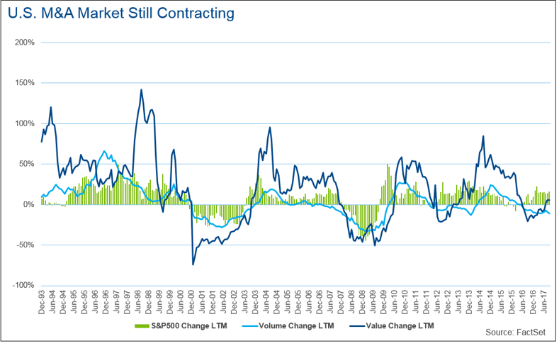 US Market is still contracting.png