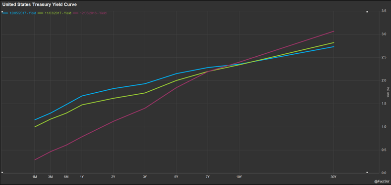 We see additional flattening across the yield curve, however I attribute this to the incremental increases in the Fed Funds rate and institutional investors.png