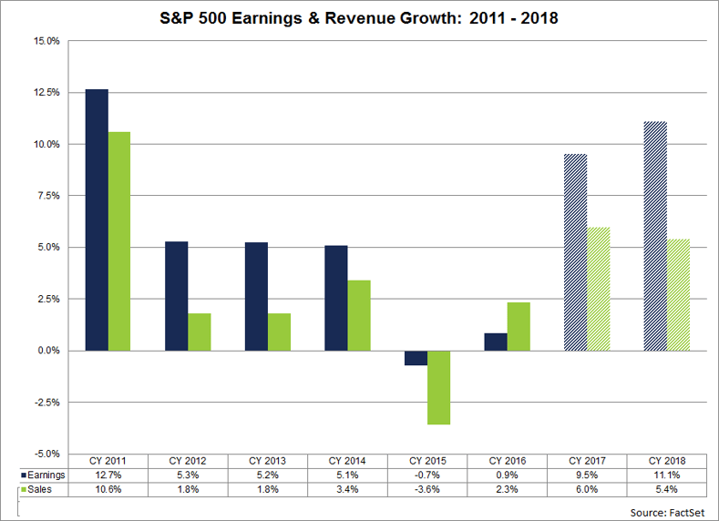 The estimated (year-over-year) earnings growth rate for the S&P 500 for CY 2017 is 9.5.png