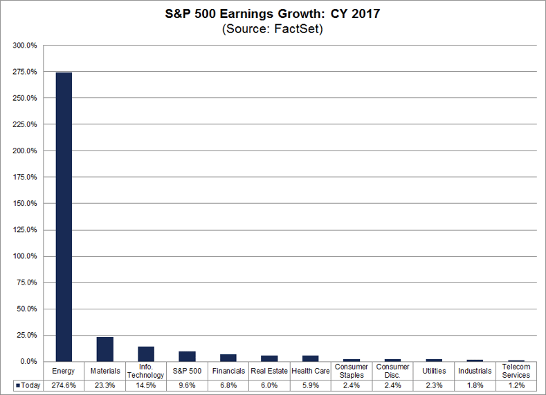 2017 Earnings Growth by SPX Sector.png