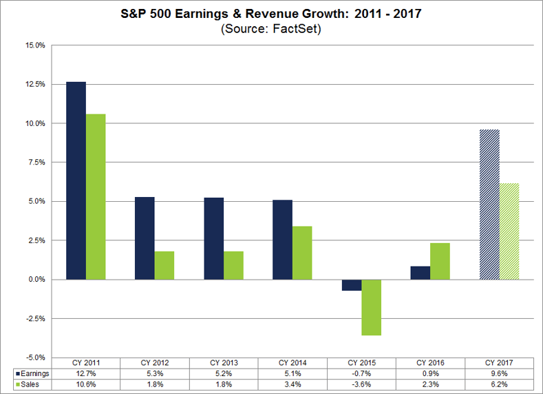 2017 Earnings and Revenue Growth by SPX Sector