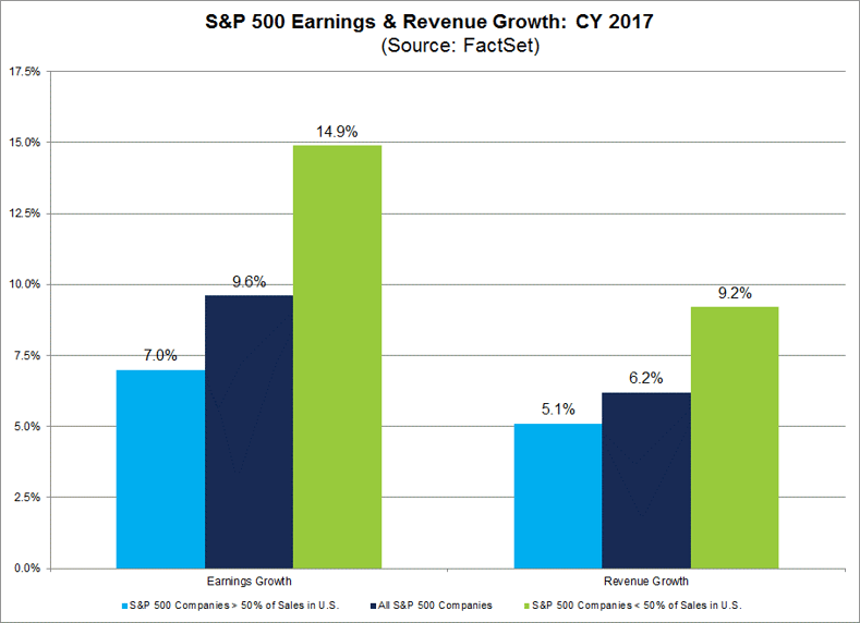 2017 Earnings and Revenue Growth with Global Exposure by SPX Sector.png