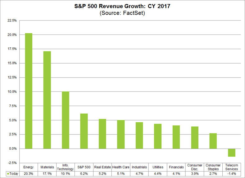 2017 Revenue Growth by SPX Sector.png