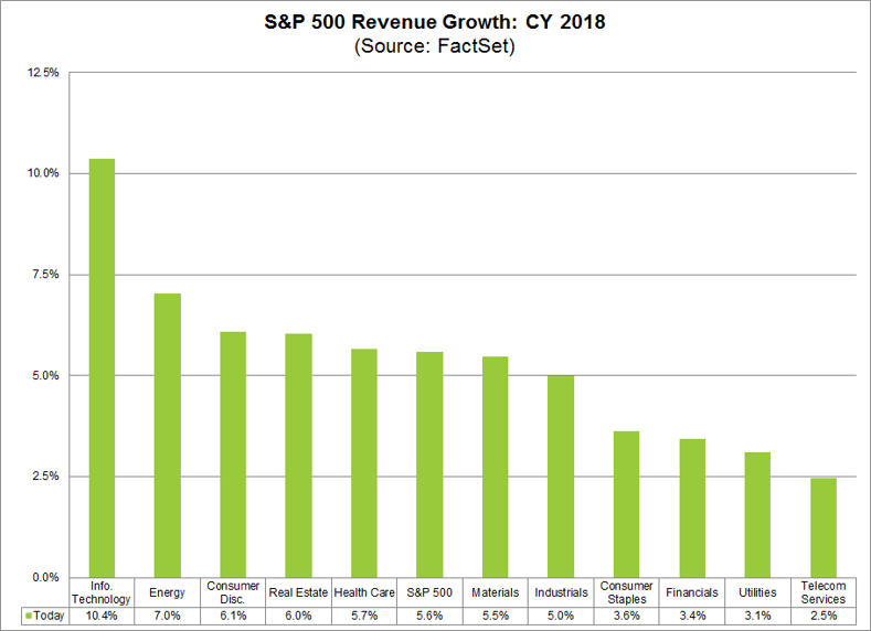 2018 SPX Revenue Growth.png