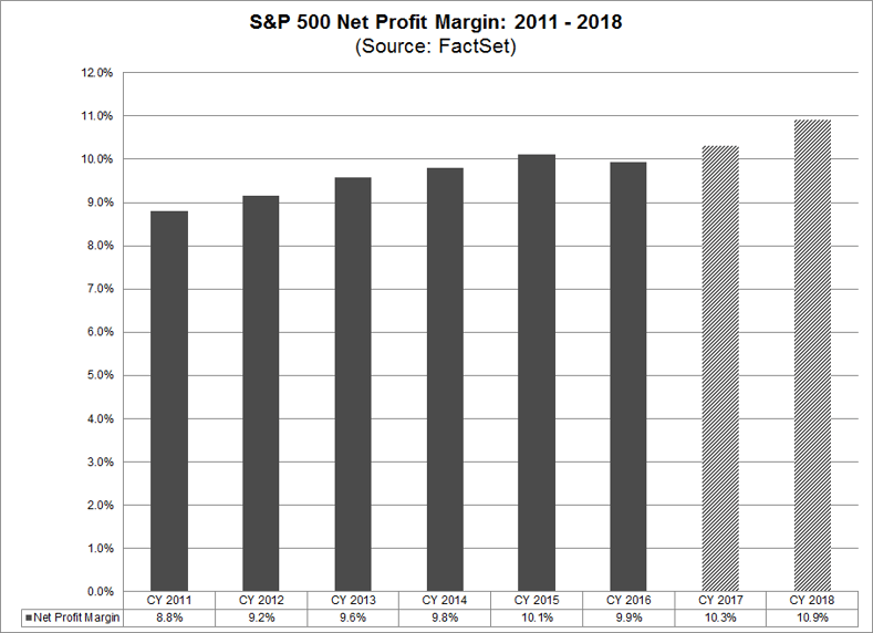 SP 500 Net Profit Margin 2011-2018.png