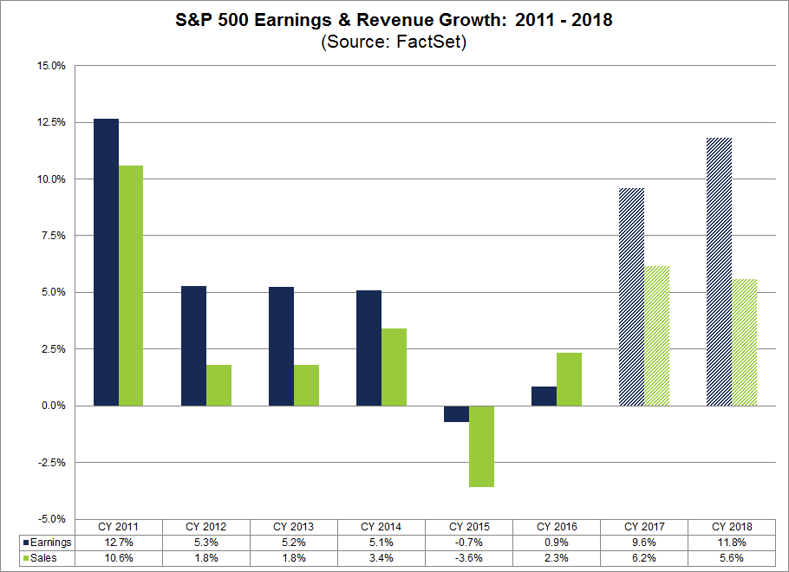 SPX Earnings and Revenue Growth 2011-2018.png